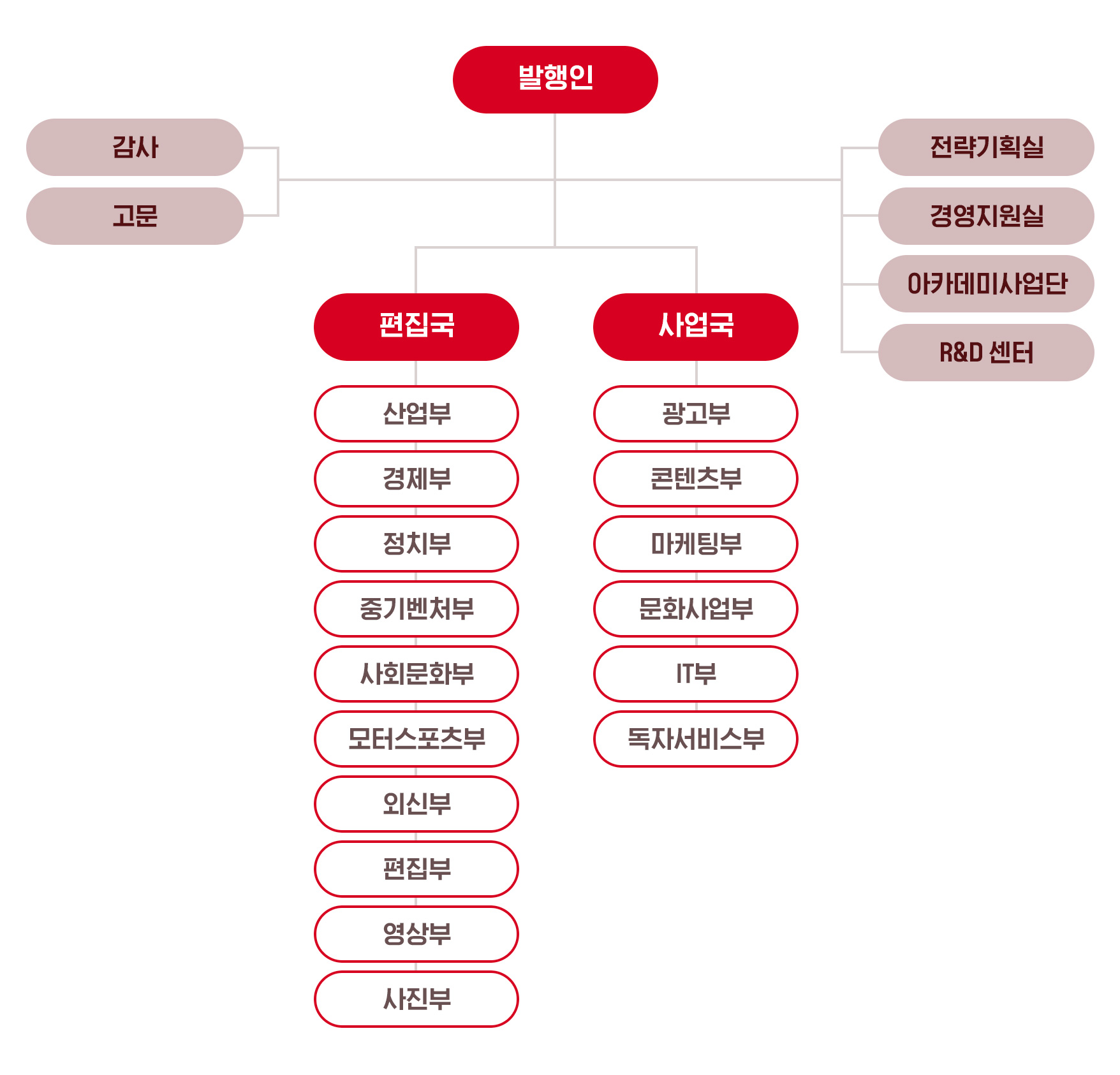 조직도